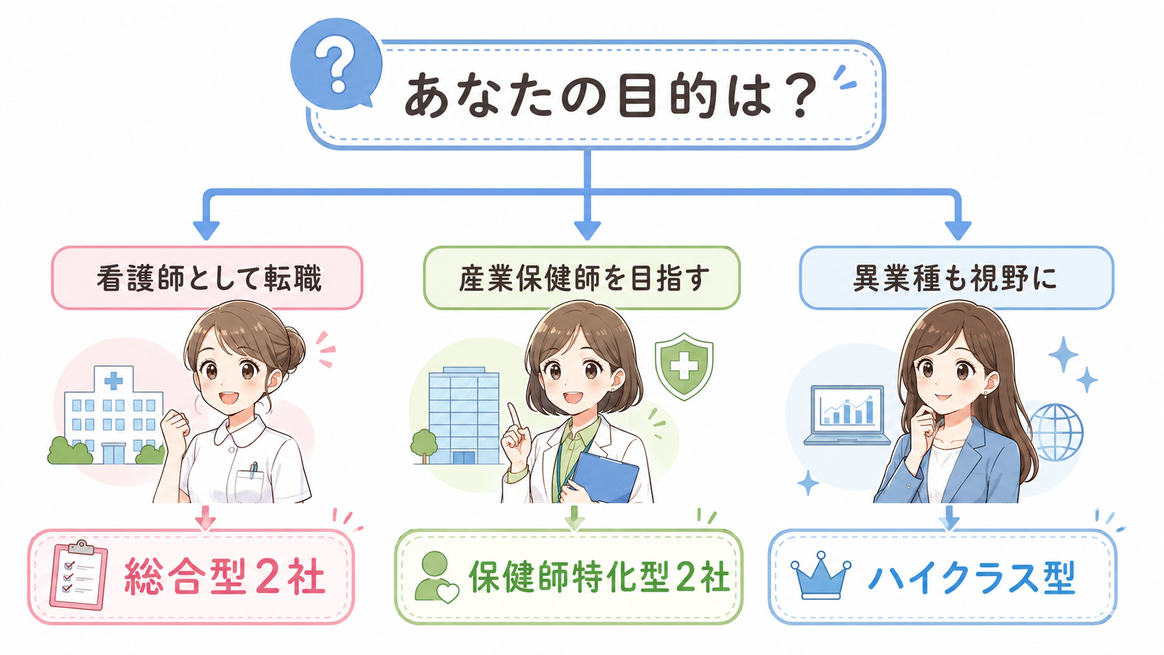 目的別おすすめ転職エージェントの組み合わせフローチャート